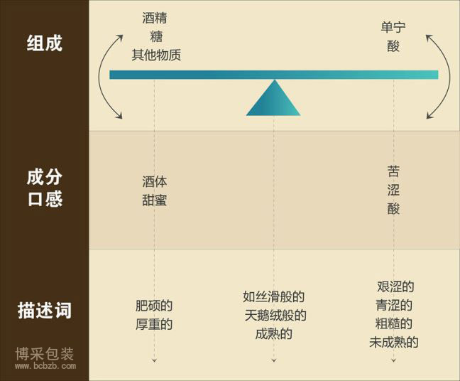 葡萄酒基本特征须知 - 品酒篇